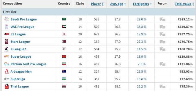 中超总身价1.4亿欧位列亚洲第六，沙特联8.85亿欧断档领先