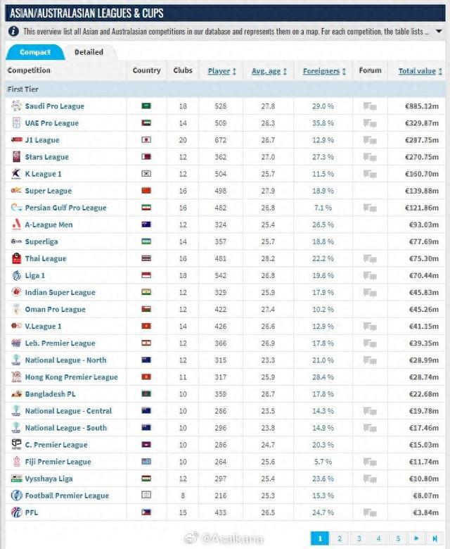 亚洲联赛身价排名：沙特8.85亿欧居首，中超1.39亿欧排第6