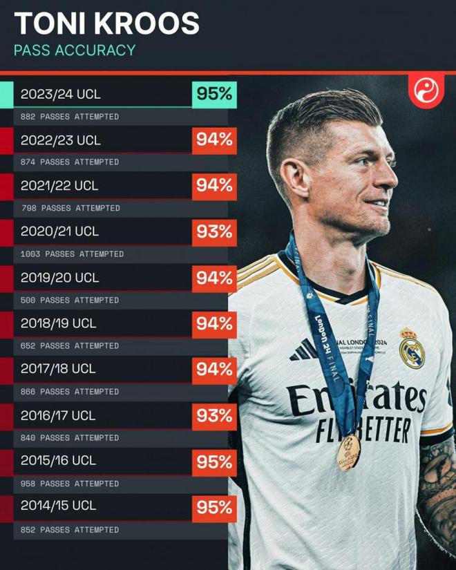 克罗斯皇马生涯每赛季欧冠传球成功率均93%以上，本季95%并列最高